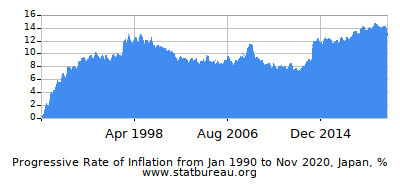 Progressive Inflation Rate Chart between the First and Second Months Progressive Inflation Rate Chart between the First and Second Months