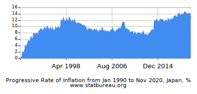 Progressive Inflation Rate Chart between the First and Second Months