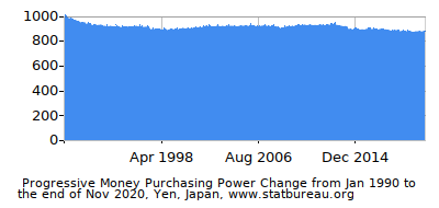 Dynamics of Money Purchasing Power Change in Time due to Inflation, Yen, Japan Dynamics of Money Purchasing Power Change in Time due to Inflation, Yen, Japan