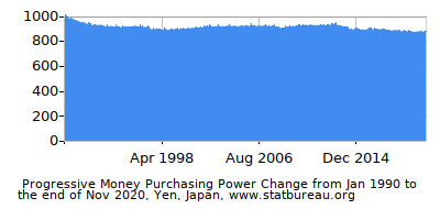 Dynamics of Money Purchasing Power Change in Time due to Inflation, Yen, Japan