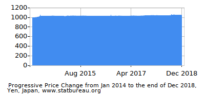 Dynamics of Price Change in Time due to Inflation, Yen, Japan Dynamics of Price Change in Time due to Inflation, Yen, Japan