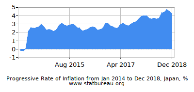 Progressive Inflation Rate Chart between the First and Second Months Progressive Inflation Rate Chart between the First and Second Months