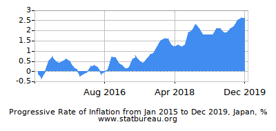 Progressive Inflation Rate Chart between the First and Second Months Progressive Inflation Rate Chart between the First and Second Months