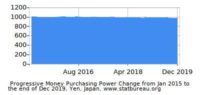 Dynamics of Money Purchasing Power Change in Time due to Inflation, Yen, Japan Dynamics of Money Purchasing Power Change in Time due to Inflation, Yen, Japan