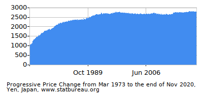 Dynamics of Price Change in Time due to Inflation, Yen, Japan