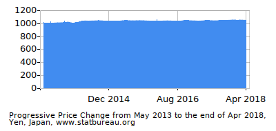 Dynamics of Price Change in Time due to Inflation, Yen, Japan Dynamics of Price Change in Time due to Inflation, Yen, Japan