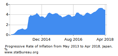 Progressive Inflation Rate Chart between the First and Second Months Progressive Inflation Rate Chart between the First and Second Months