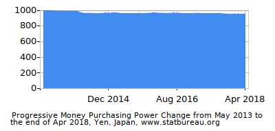 Dynamics of Money Purchasing Power Change in Time due to Inflation, Yen, Japan Dynamics of Money Purchasing Power Change in Time due to Inflation, Yen, Japan
