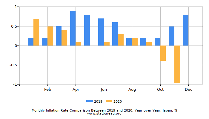 Monthly Inflation Rate Comparison Between 2019 and 2020, Year over Year, Japan Monthly Inflation Rate Comparison Between 2019 and 2020, Year over Year, Japan