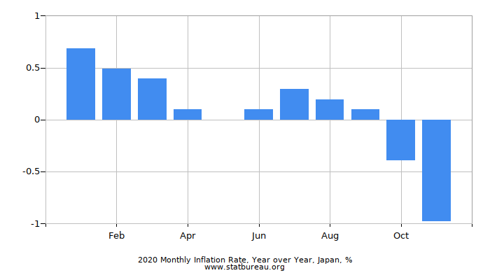 2020 Monthly Inflation Rate, Year over Year, Japan
