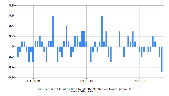 Last Ten Years Inflation Rate by Month, Month over Month, Japan