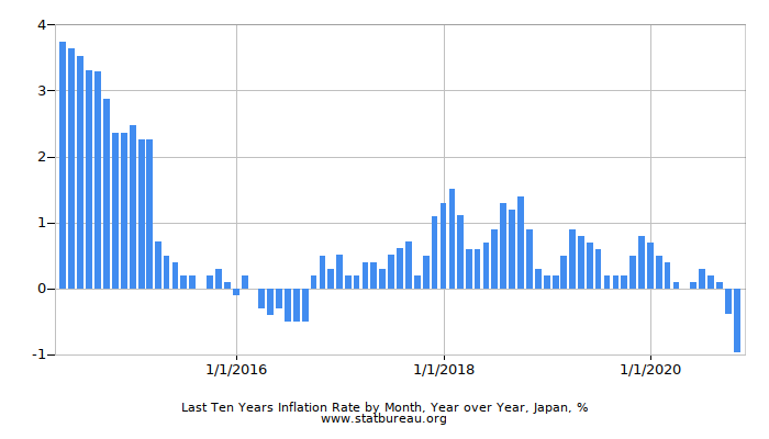 Last Ten Years Inflation Rate by Month, Year over Year, Japan