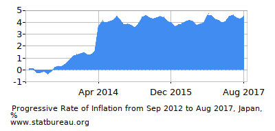 Progressive Inflation Rate Chart between the First and Second Months Progressive Inflation Rate Chart between the First and Second Months