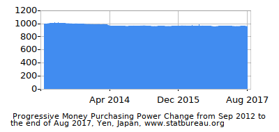 Dynamics of Money Purchasing Power Change in Time due to Inflation, Yen, Japan Dynamics of Money Purchasing Power Change in Time due to Inflation, Yen, Japan