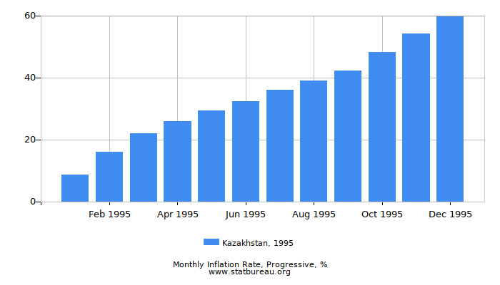 1995 Kazakhstan Progressive Inflation Rate 1995 Kazakhstan Progressive Inflation Rate