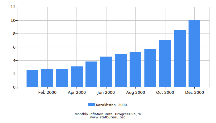 2000 Kazakhstan Progressive Inflation Rate