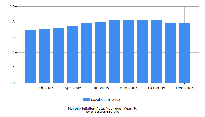2005 Kazakhstan Inflation Rate: Year over Year 2005 Kazakhstan Inflation Rate: Year over Year