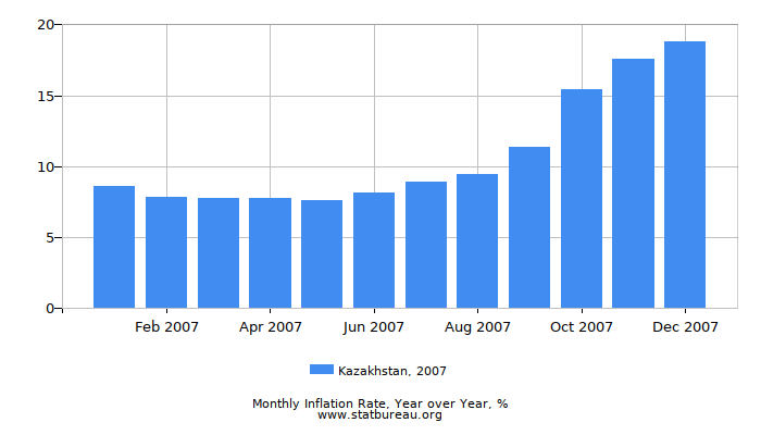 2007 Kazakhstan Inflation Rate: Year over Year 2007 Kazakhstan Inflation Rate: Year over Year