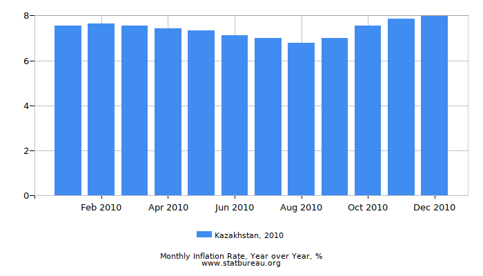 2010 Kazakhstan Inflation Rate: Year over Year 2010 Kazakhstan Inflation Rate: Year over Year