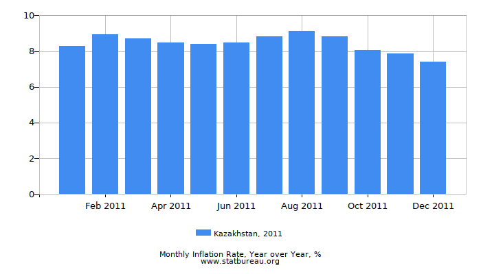 2011 Kazakhstan Inflation Rate: Year over Year 2011 Kazakhstan Inflation Rate: Year over Year