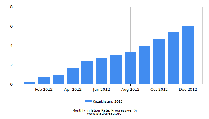2012 Kazakhstan Progressive Inflation Rate 2012 Kazakhstan Progressive Inflation Rate
