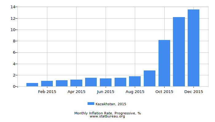 2015 Kazakhstan Progressive Inflation Rate 2015 Kazakhstan Progressive Inflation Rate