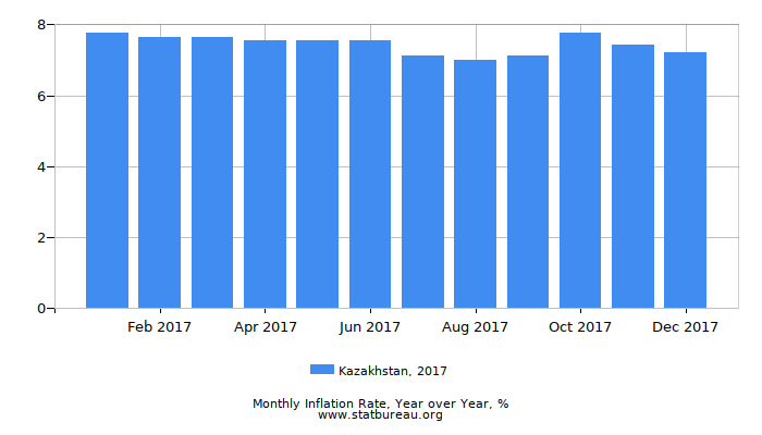 2017 Kazakhstan Inflation Rate: Year over Year