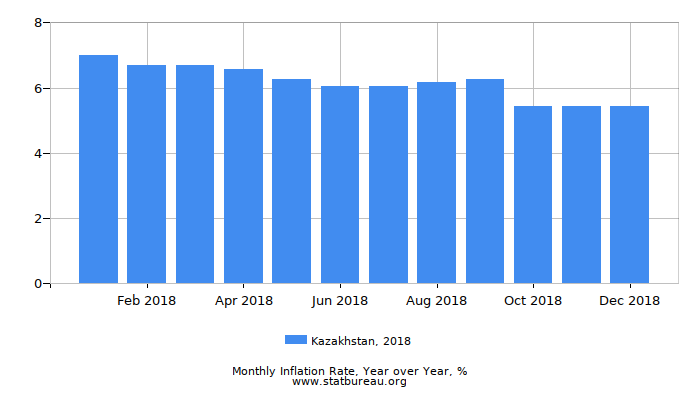 2018 Kazakhstan Inflation Rate: Year over Year