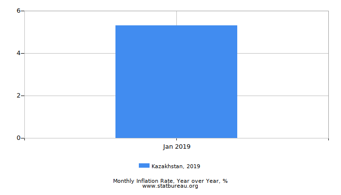 2019 Kazakhstan Inflation Rate: Year over Year 2019 Kazakhstan Inflation Rate: Year over Year
