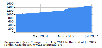 Dynamics of Price Change in Time due to Inflation, Tenge, Kazakhstan Dynamics of Price Change in Time due to Inflation, Tenge, Kazakhstan