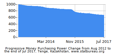 Dynamics of Money Purchasing Power Change in Time due to Inflation, Tenge, Kazakhstan Dynamics of Money Purchasing Power Change in Time due to Inflation, Tenge, Kazakhstan