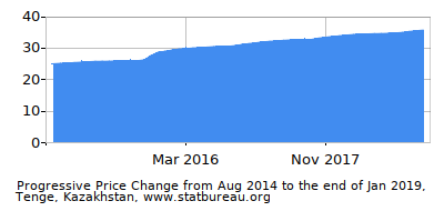 Dynamics of Price Change in Time due to Inflation, Tenge, Kazakhstan Dynamics of Price Change in Time due to Inflation, Tenge, Kazakhstan