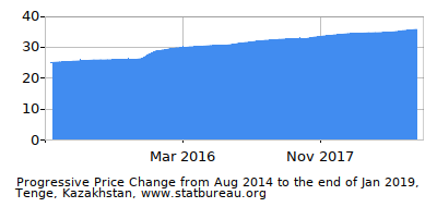 Dynamics of Price Change in Time due to Inflation, Tenge, Kazakhstan