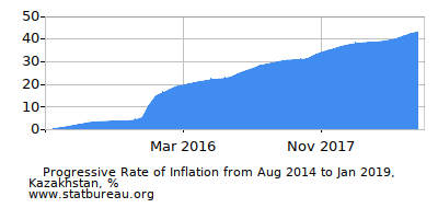 Progressive Inflation Rate Chart between the First and Second Months Progressive Inflation Rate Chart between the First and Second Months