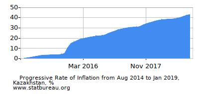 Progressive Inflation Rate Chart between the First and Second Months