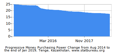 Dynamics of Money Purchasing Power Change in Time due to Inflation, Tenge, Kazakhstan Dynamics of Money Purchasing Power Change in Time due to Inflation, Tenge, Kazakhstan