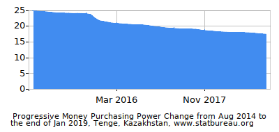 Dynamics of Money Purchasing Power Change in Time due to Inflation, Tenge, Kazakhstan