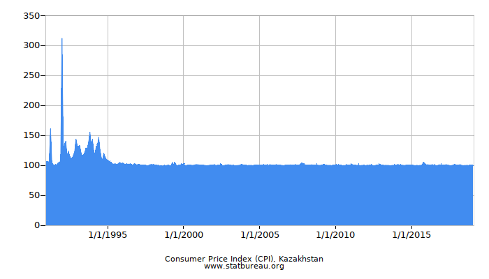 Consumer Price Index (CPI), Kazakhstan