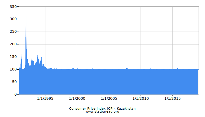 Consumer Price Index (CPI), Kazakhstan Consumer Price Index (CPI), Kazakhstan