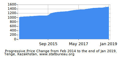 Dynamics of Price Change in Time due to Inflation, Tenge, Kazakhstan Dynamics of Price Change in Time due to Inflation, Tenge, Kazakhstan