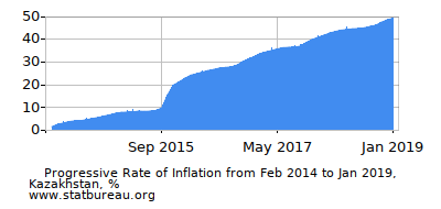 Progressive Inflation Rate Chart between the First and Second Months Progressive Inflation Rate Chart between the First and Second Months