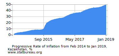 Progressive Inflation Rate Chart between the First and Second Months