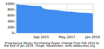 Dynamics of Money Purchasing Power Change in Time due to Inflation, Tenge, Kazakhstan