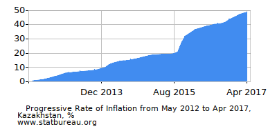Progressive Inflation Rate Chart between the First and Second Months Progressive Inflation Rate Chart between the First and Second Months