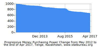 Dynamics of Money Purchasing Power Change in Time due to Inflation, Tenge, Kazakhstan Dynamics of Money Purchasing Power Change in Time due to Inflation, Tenge, Kazakhstan