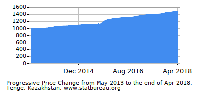 Dynamics of Price Change in Time due to Inflation, Tenge, Kazakhstan Dynamics of Price Change in Time due to Inflation, Tenge, Kazakhstan