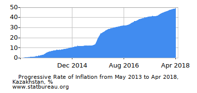 Progressive Inflation Rate Chart between the First and Second Months Progressive Inflation Rate Chart between the First and Second Months
