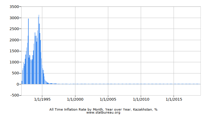 All Time Inflation Rate by Month, Year over Year, Kazakhstan
