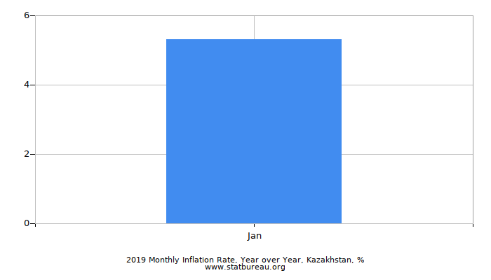 2019 Monthly Inflation Rate, Year over Year, Kazakhstan 2019 Monthly Inflation Rate, Year over Year, Kazakhstan