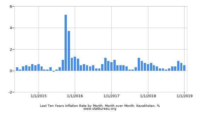 Last Ten Years Inflation Rate by Month, Month over Month, Kazakhstan